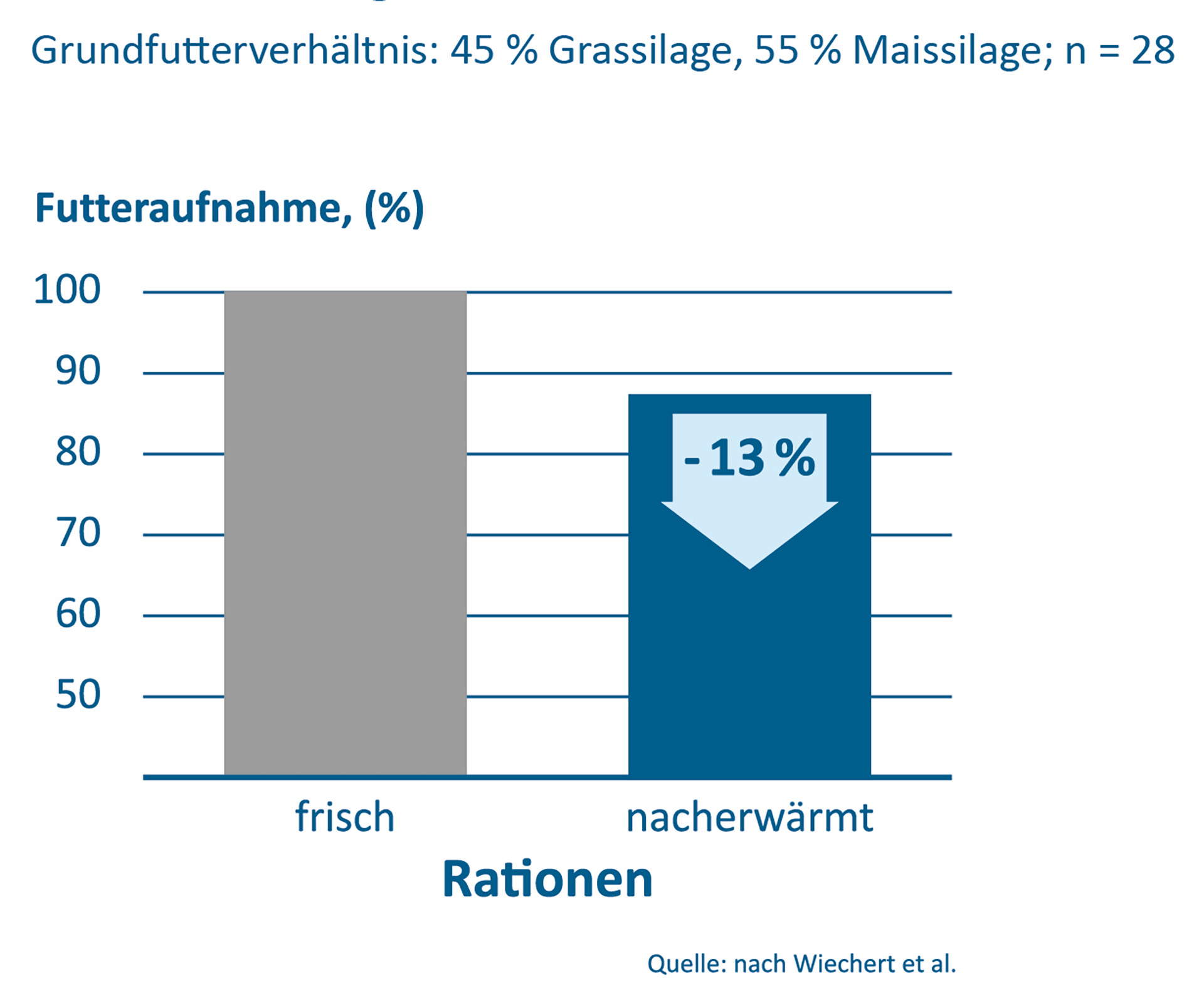Nacherwärmung reduziert die Futteraufnahme Nacherwärmung reduziert die Futteraufnahme