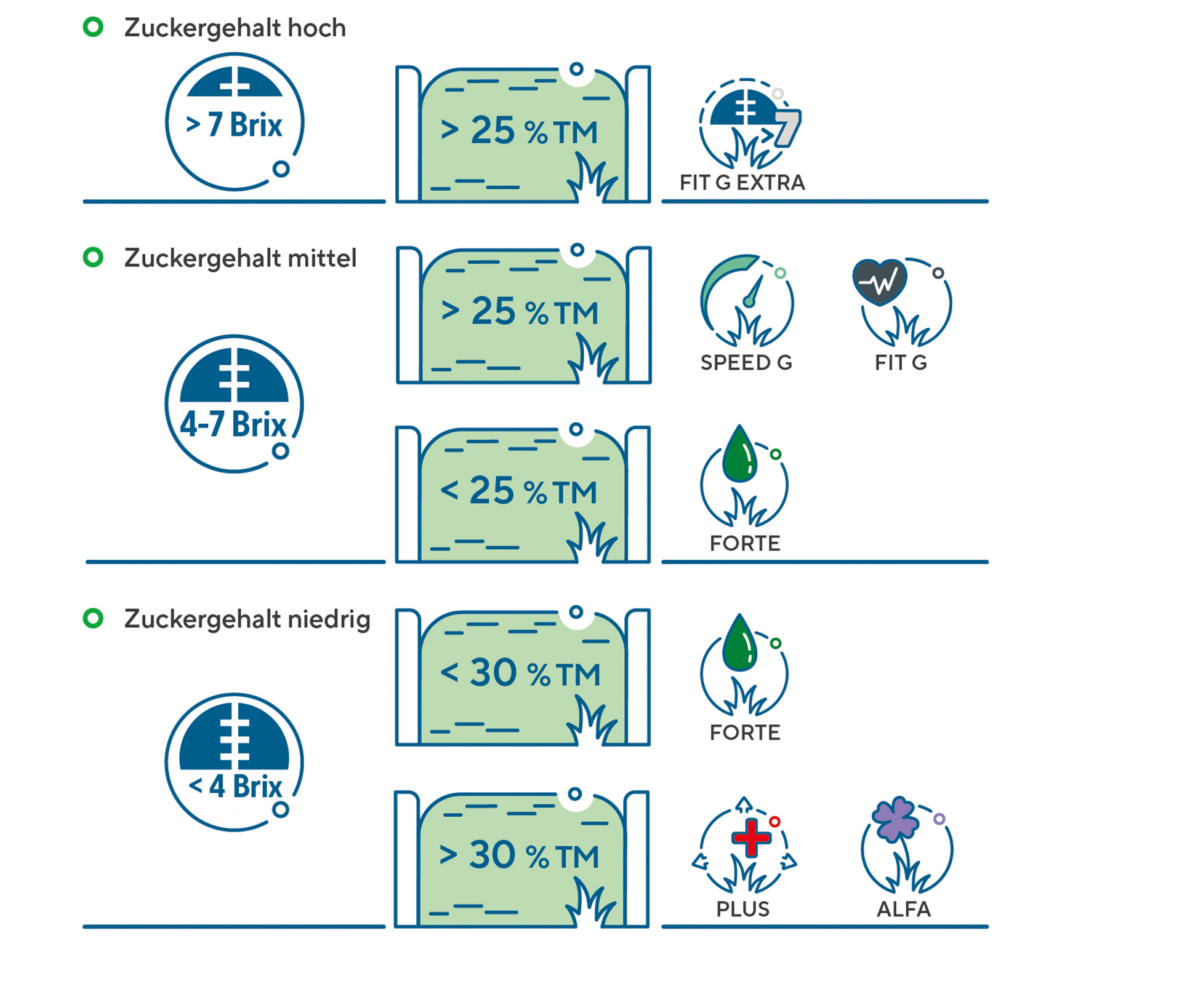 Das richtige Siliermittel für Grassilage ist abhängig von Zucker- und TM-Gehalt Das richtige Siliermittel für Grassilage ist abhängig von Zucker- und TM-Gehalt