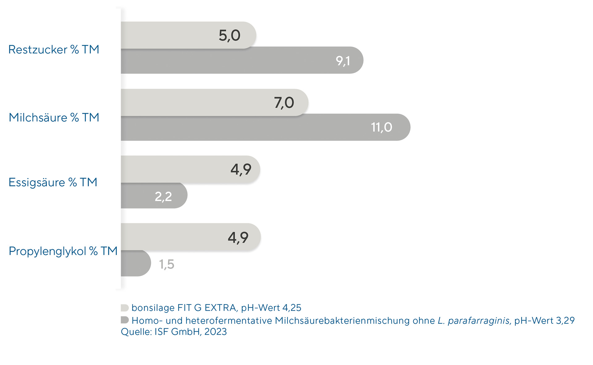 bonsilage FIT G EXTRA optimiert den Gärprozess zuckerreicher Grünland-Bestände bonsilage FIT G EXTRA optimiert den Gärprozess zuckerreicher Grünland-Bestände