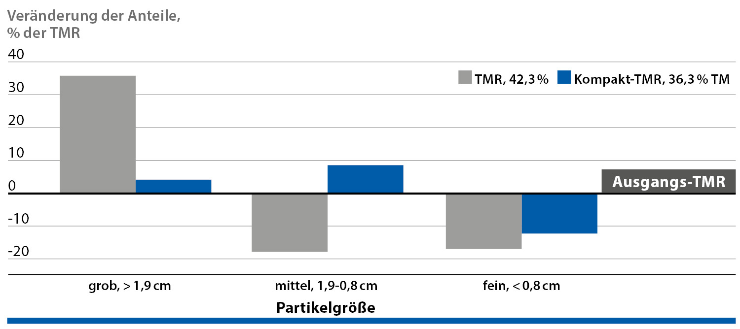 Nachweis der Futterselektion Nachweis der Futterselektion