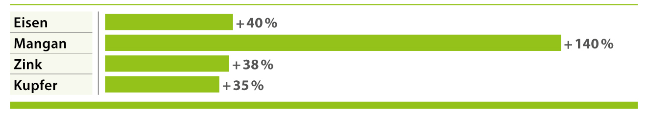 AMINOTRACE poboljšava probavljivost AMINOTRACE poboljšava probavljivost