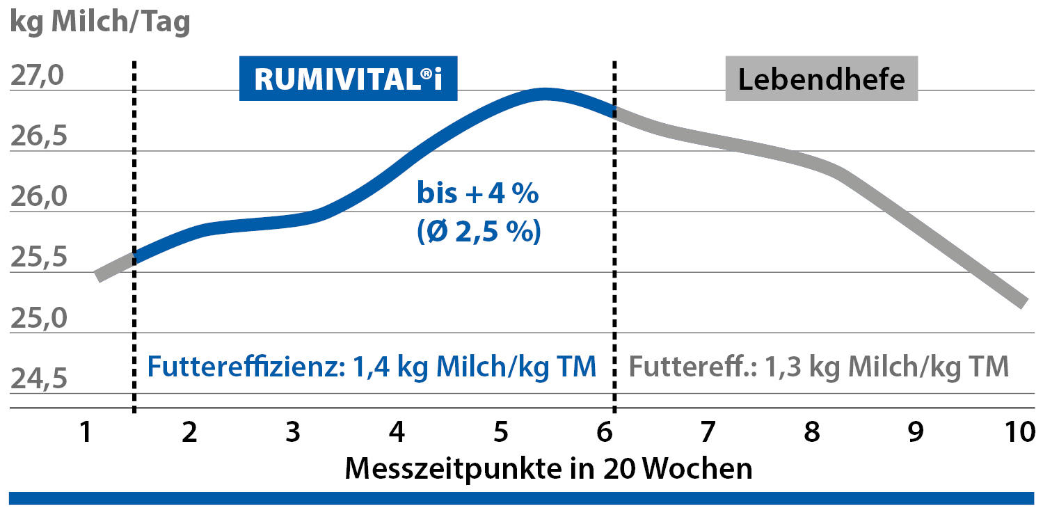 Rumivital®i poboljšava iskorištenje krmiva Rumivital®i poboljšava iskorištenje krmiva