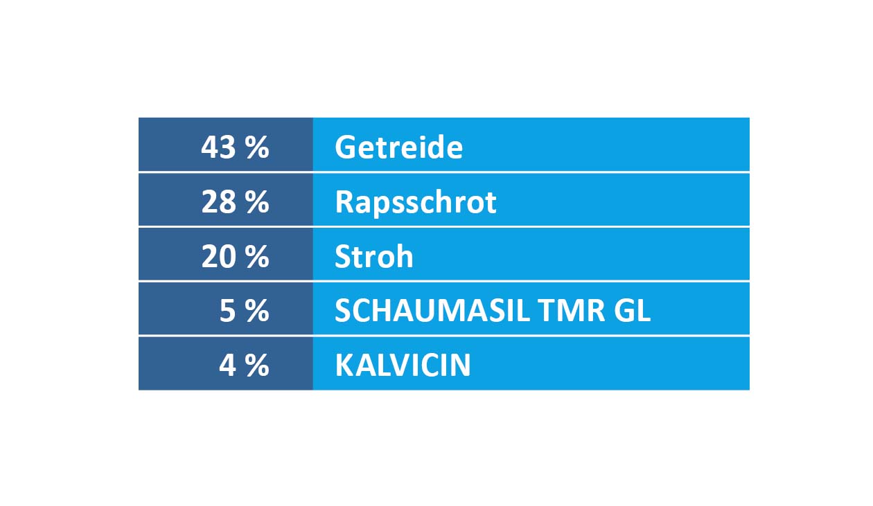 Hofeigene Kälber-TMR Hofeigene Kälber-TMR